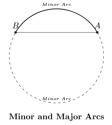 A circle showing a minor arc AB in red and a major arc ACB in blue.